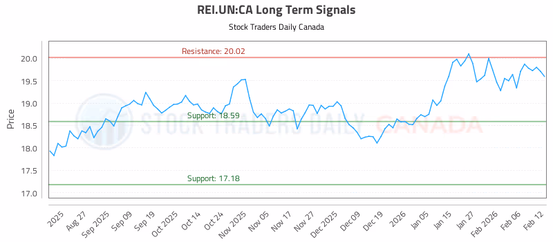 Stock Chart for REI.UN:CA