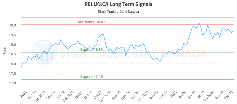 Stock Chart for REI.UN:CA