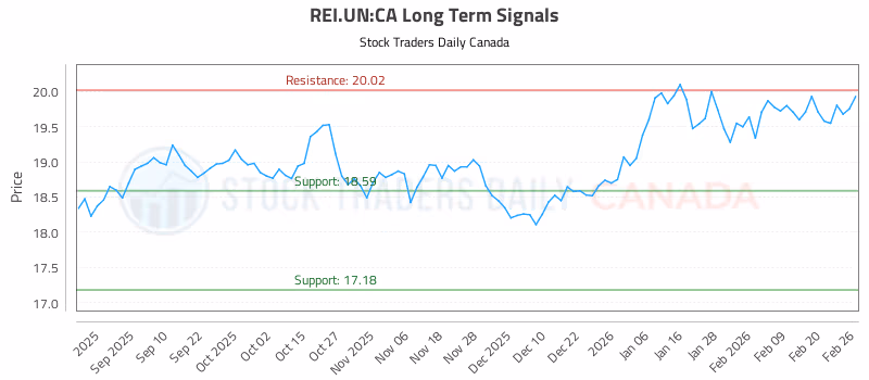 Stock Chart for REI.UN:CA