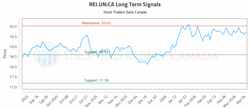 Stock Chart for REI.UN:CA