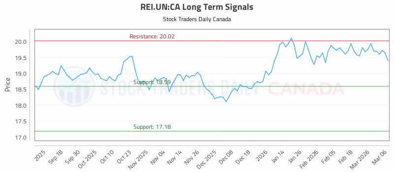 Stock Chart for REI.UN:CA