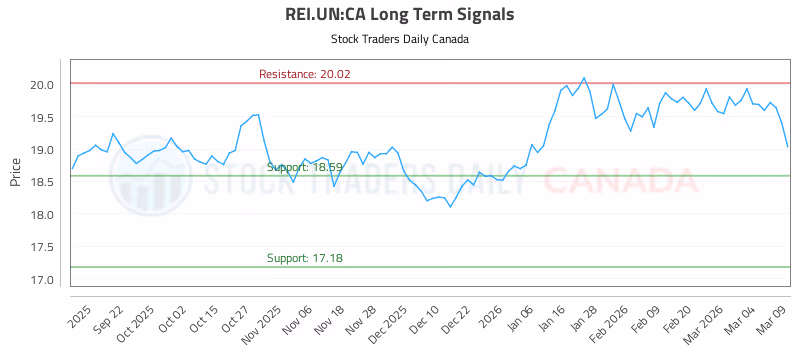 Stock Chart for REI.UN:CA
