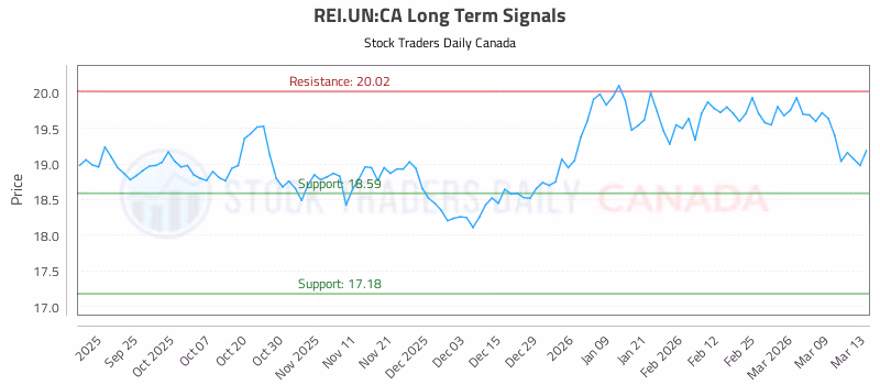 Stock Chart for REI.UN:CA