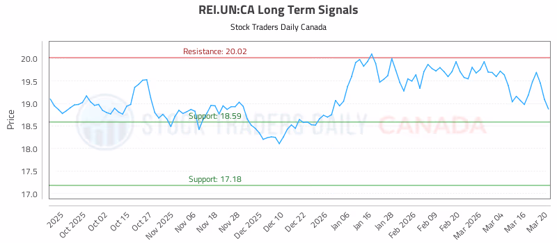 Stock Chart for REI.UN:CA
