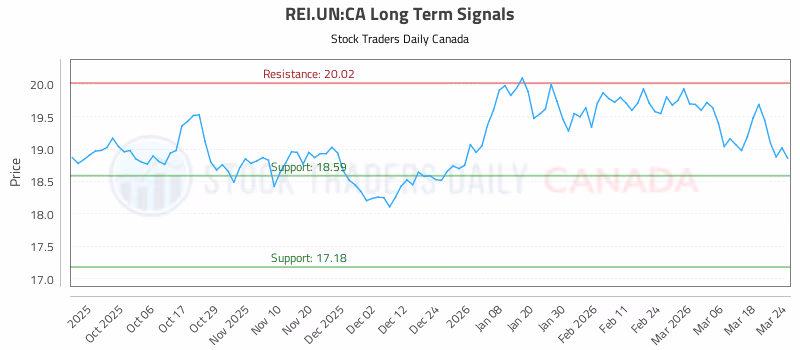 Stock Chart for REI.UN:CA