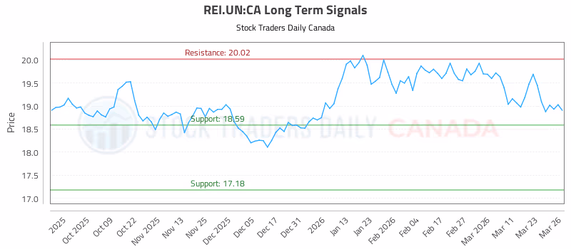 Stock Chart for REI.UN:CA