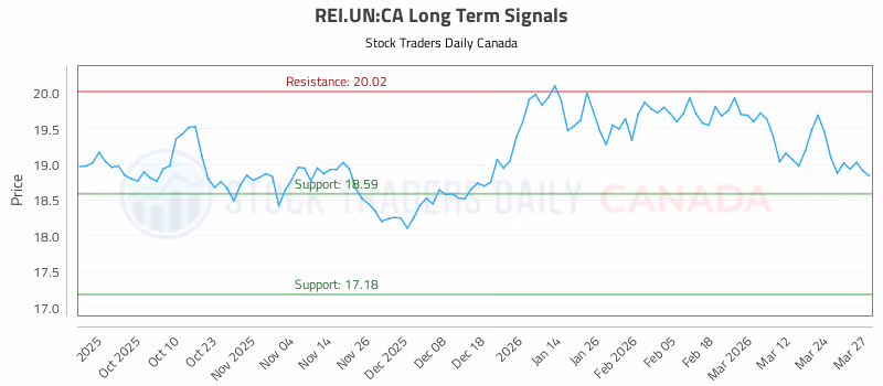 Stock Chart for REI.UN:CA