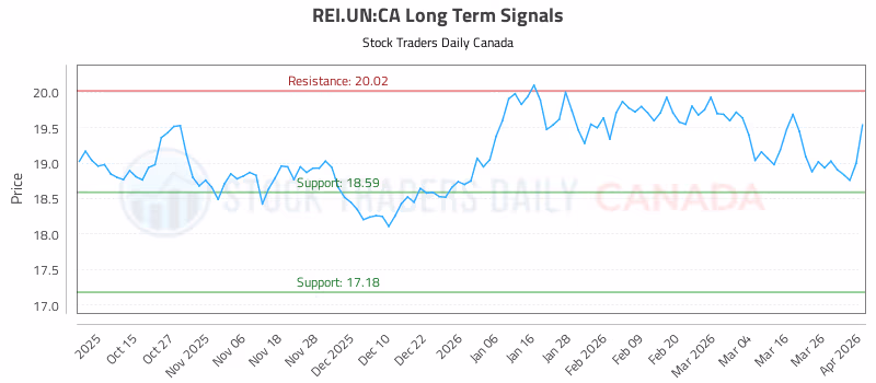Stock Chart for REI.UN:CA