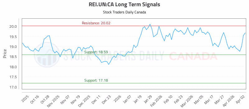 Stock Chart for REI.UN:CA