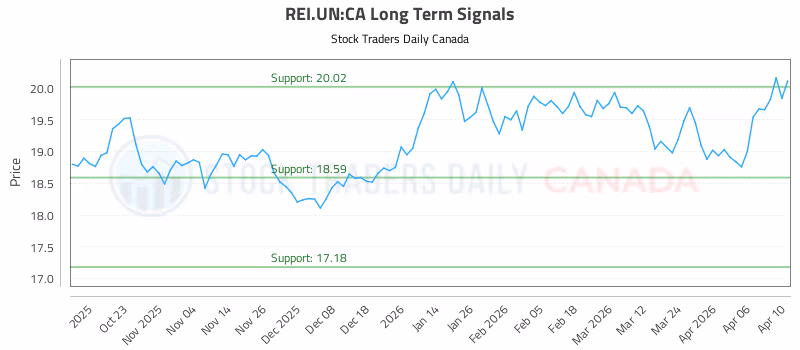Stock Chart for REI.UN:CA