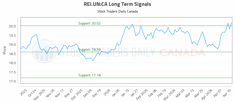 Stock Chart for REI.UN:CA