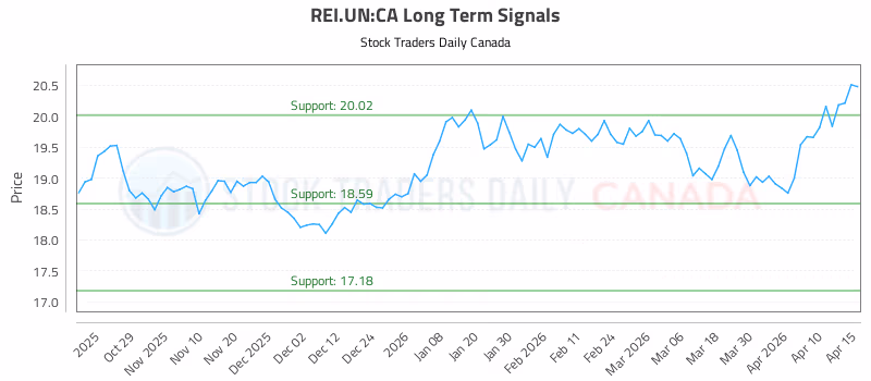 Stock Chart for REI.UN:CA