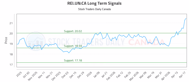 Stock Chart for REI.UN:CA