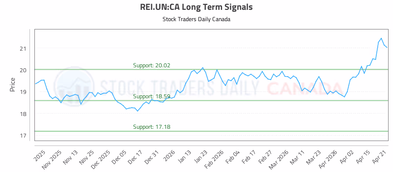 Stock Chart for REI.UN:CA