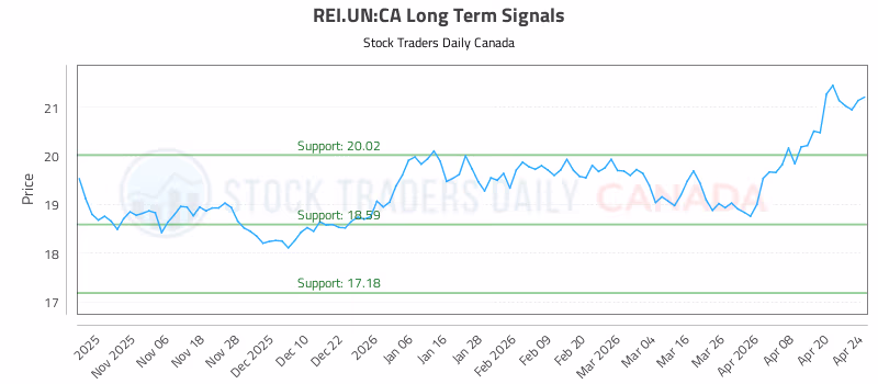 Stock Chart for REI.UN:CA