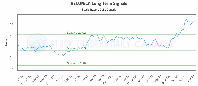 Stock Chart for REI.UN:CA