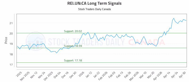 Stock Chart for REI.UN:CA