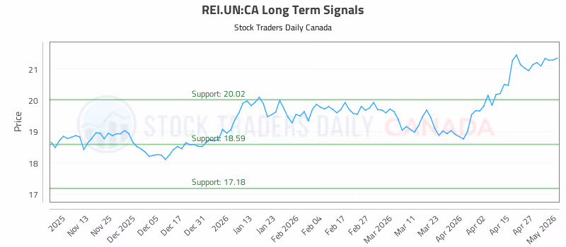Stock Chart for REI.UN:CA