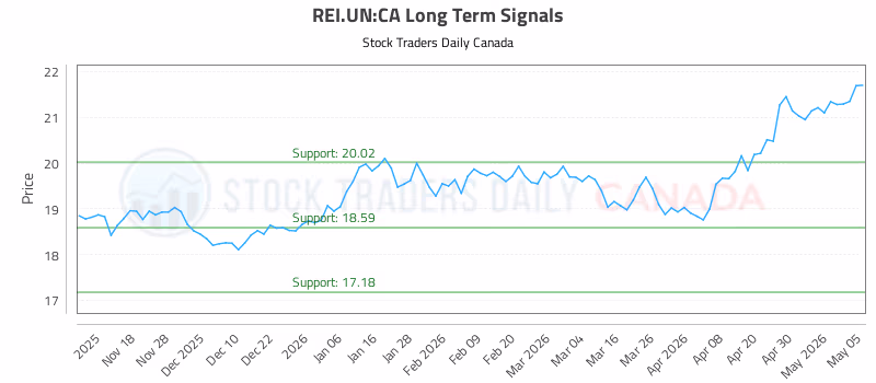 Stock Chart for REI.UN:CA