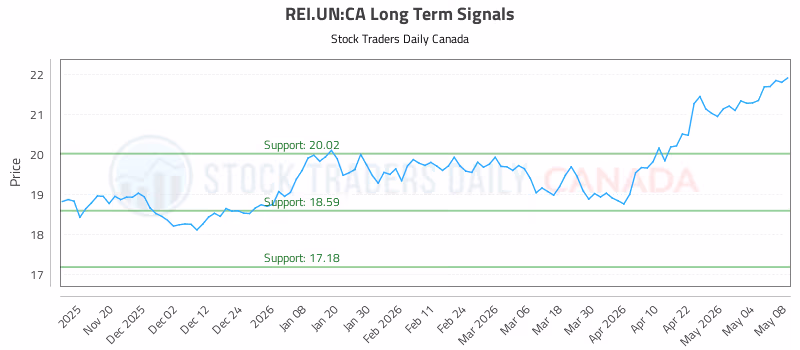 Stock Chart for REI.UN:CA