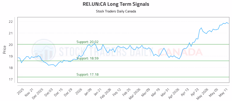 Stock Chart for REI.UN:CA