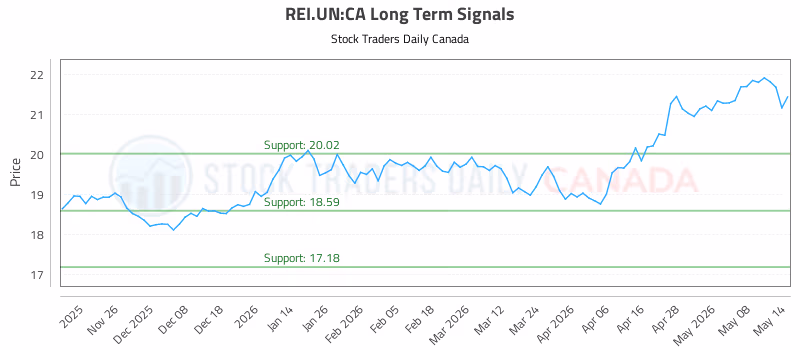 Stock Chart for REI.UN:CA