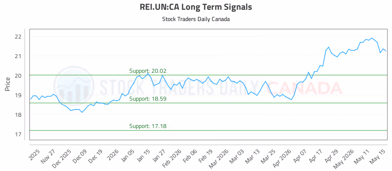 Stock Chart for REI.UN:CA