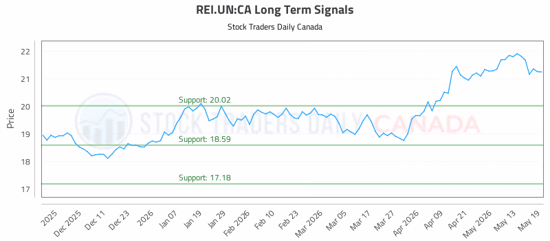 Stock Chart for REI.UN:CA
