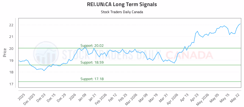 Stock Chart for REI.UN:CA