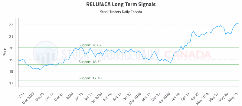 Stock Chart for REI.UN:CA