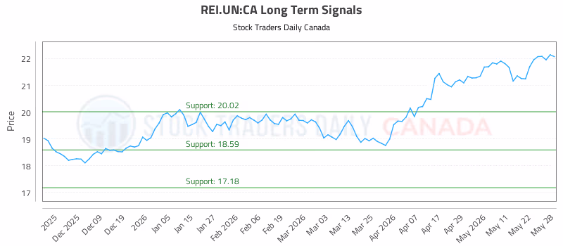 Stock Chart for REI.UN:CA
