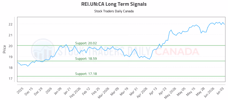 Stock Chart for REI.UN:CA