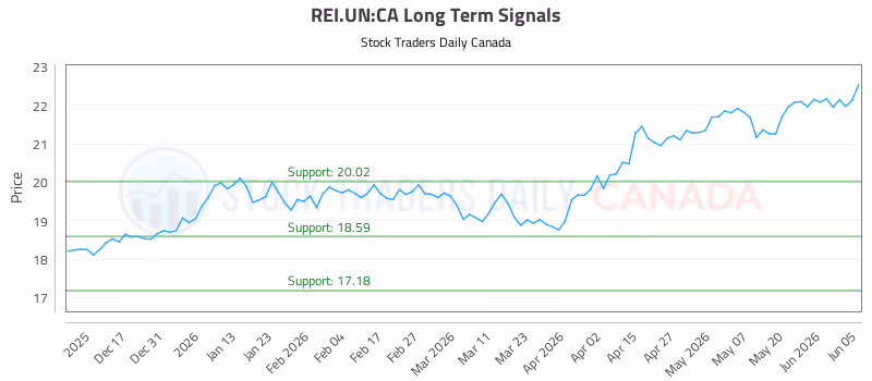Stock Chart for REI.UN:CA