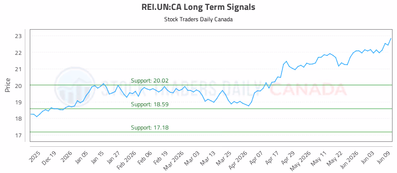 Stock Chart for REI.UN:CA