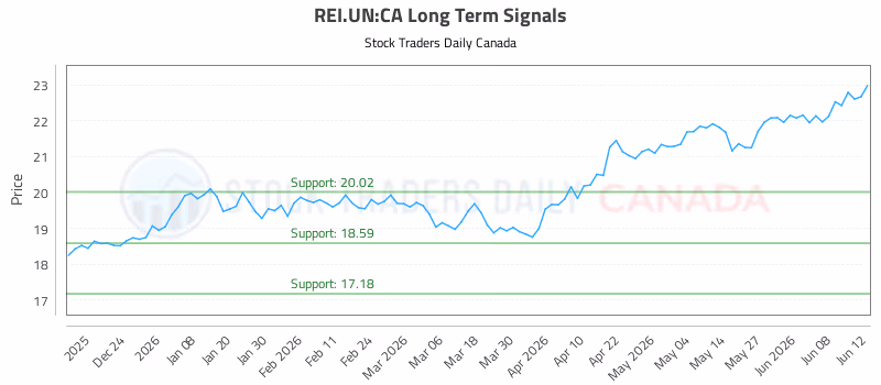Stock Chart for REI.UN:CA