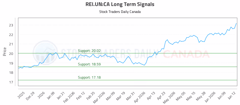 Stock Chart for REI.UN:CA