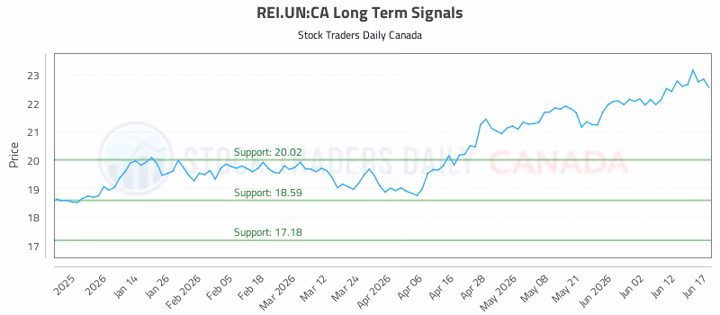 Stock Chart for REI.UN:CA