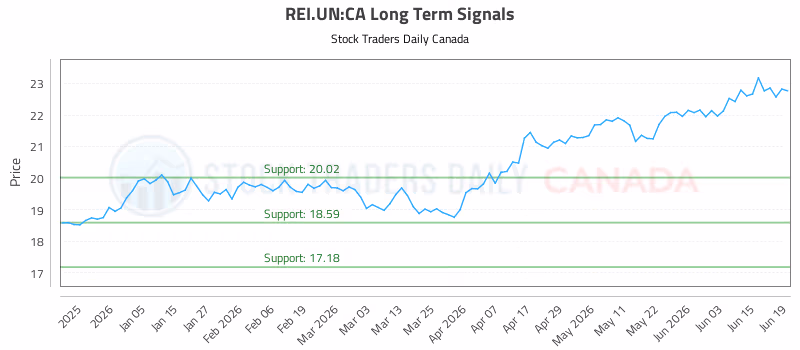 Stock Chart for REI.UN:CA