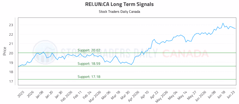 Stock Chart for REI.UN:CA