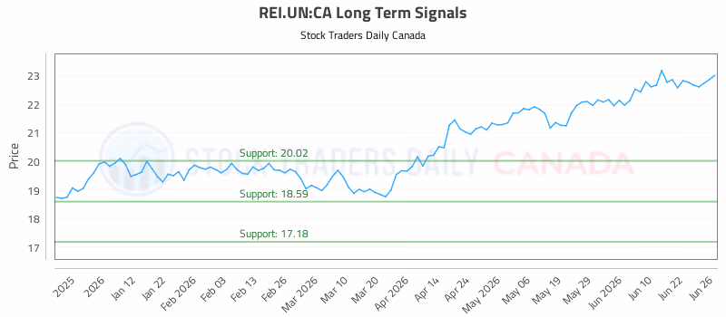 Stock Chart for REI.UN:CA