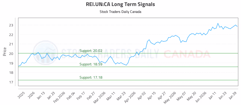 Stock Chart for REI.UN:CA
