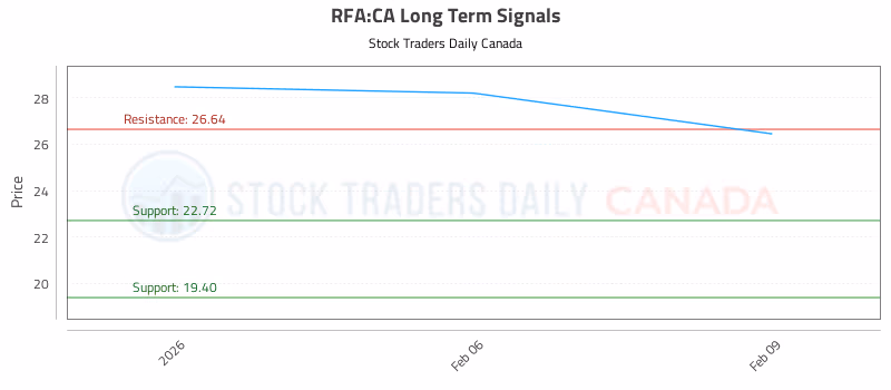 Stock Chart for RFA:CA