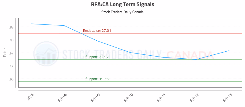 Stock Chart for RFA:CA