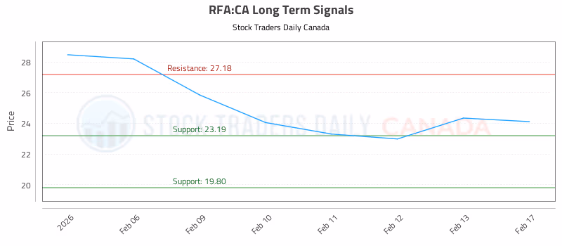 Stock Chart for RFA:CA