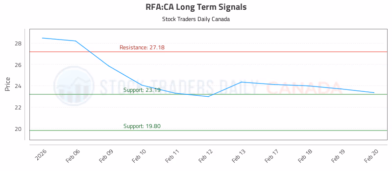 Stock Chart for RFA:CA