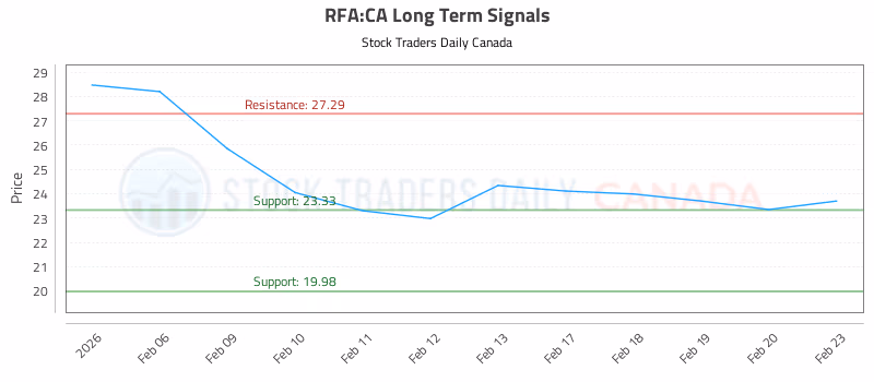 Stock Chart for RFA:CA