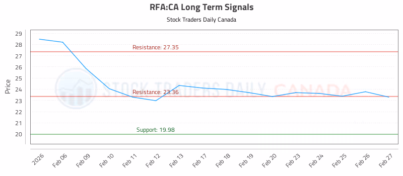 Stock Chart for RFA:CA