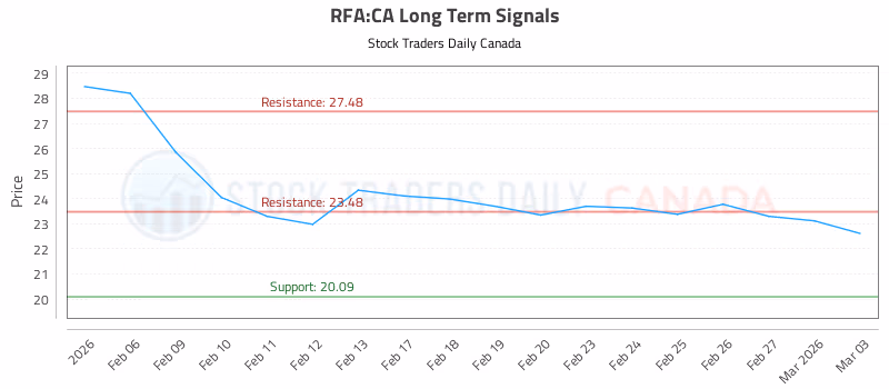 Stock Chart for RFA:CA