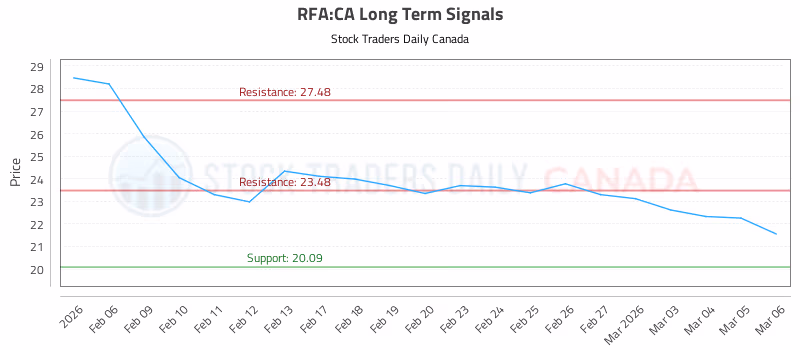 Stock Chart for RFA:CA