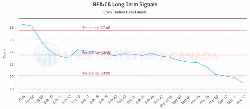 Stock Chart for RFA:CA